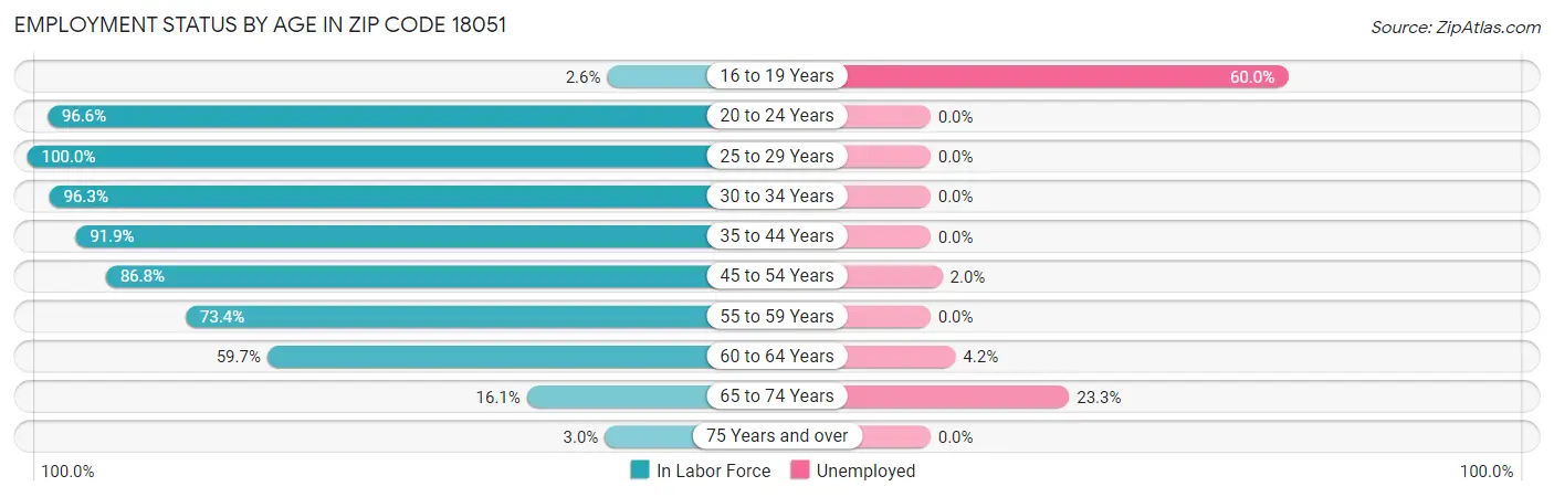 Employment Status by Age in Zip Code 18051