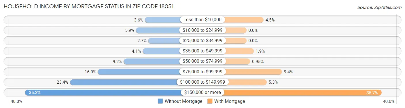 Household Income by Mortgage Status in Zip Code 18051