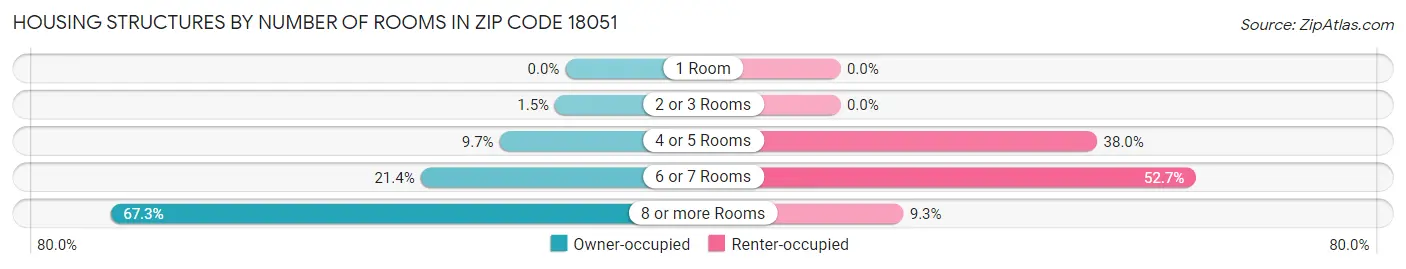 Housing Structures by Number of Rooms in Zip Code 18051