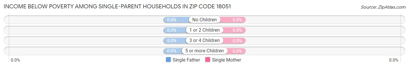Income Below Poverty Among Single-Parent Households in Zip Code 18051