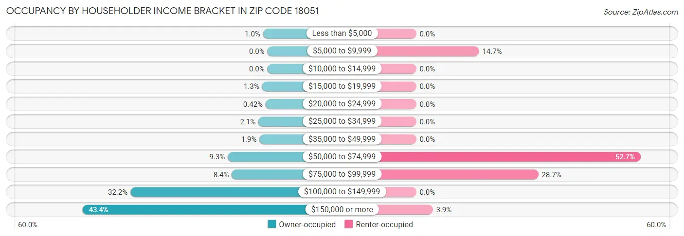 Occupancy by Householder Income Bracket in Zip Code 18051