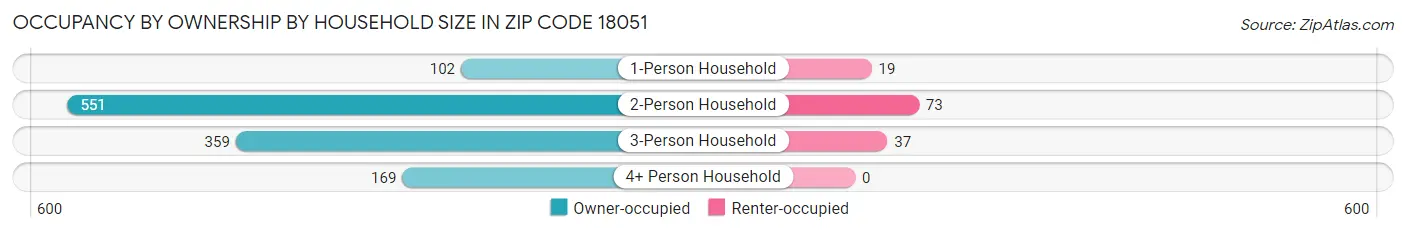 Occupancy by Ownership by Household Size in Zip Code 18051