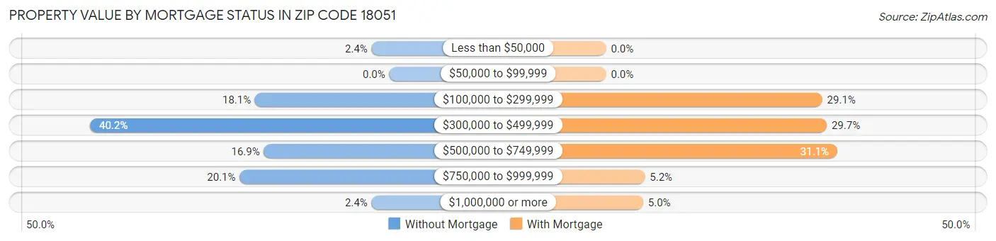 Property Value by Mortgage Status in Zip Code 18051
