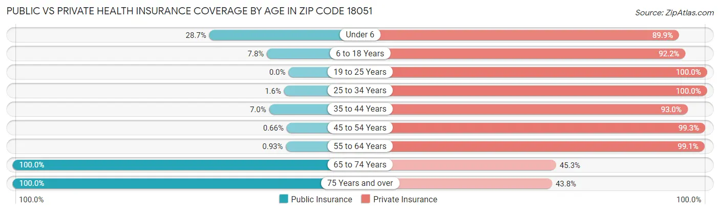 Public vs Private Health Insurance Coverage by Age in Zip Code 18051