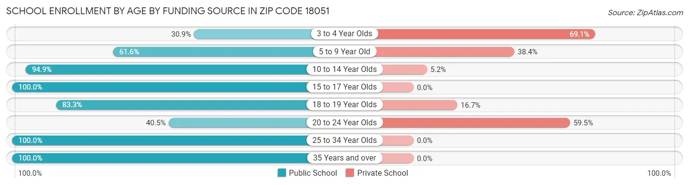 School Enrollment by Age by Funding Source in Zip Code 18051