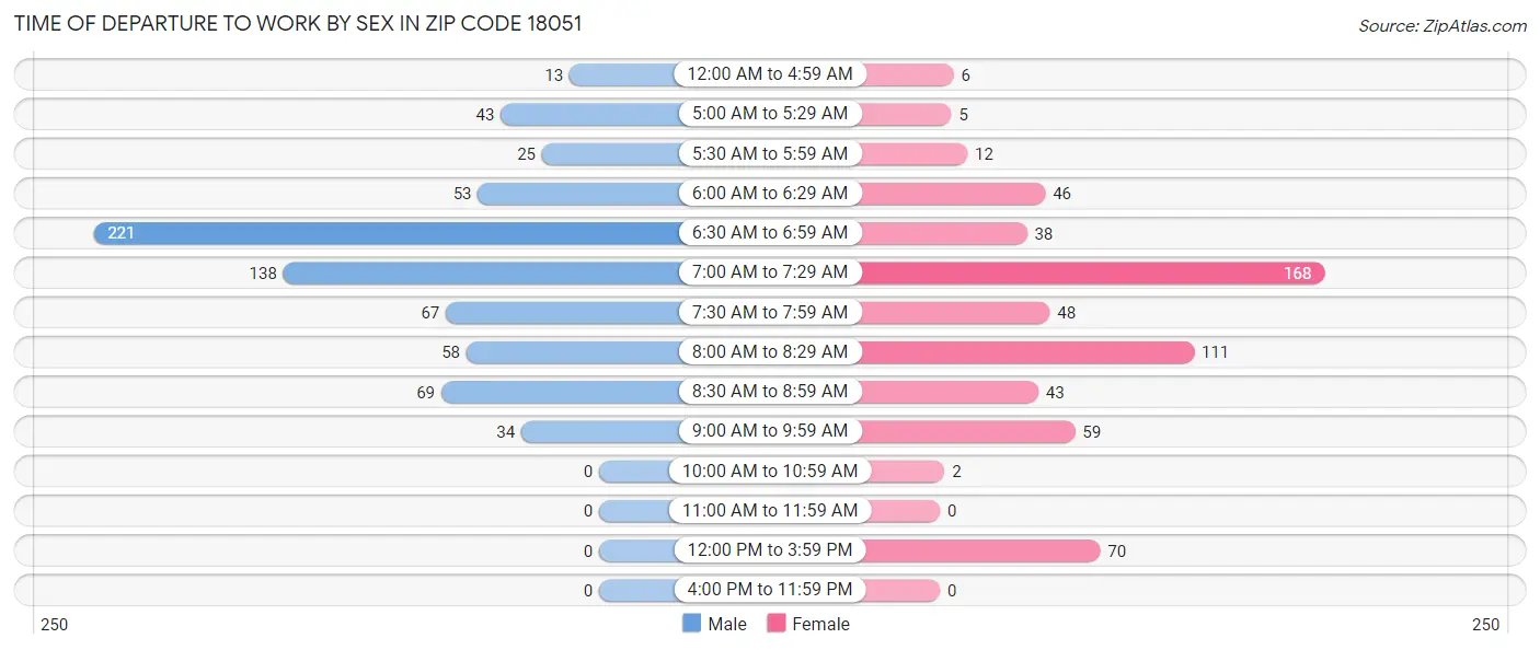 Time of Departure to Work by Sex in Zip Code 18051
