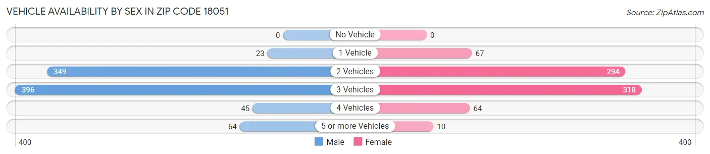 Vehicle Availability by Sex in Zip Code 18051
