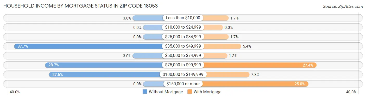 Household Income by Mortgage Status in Zip Code 18053