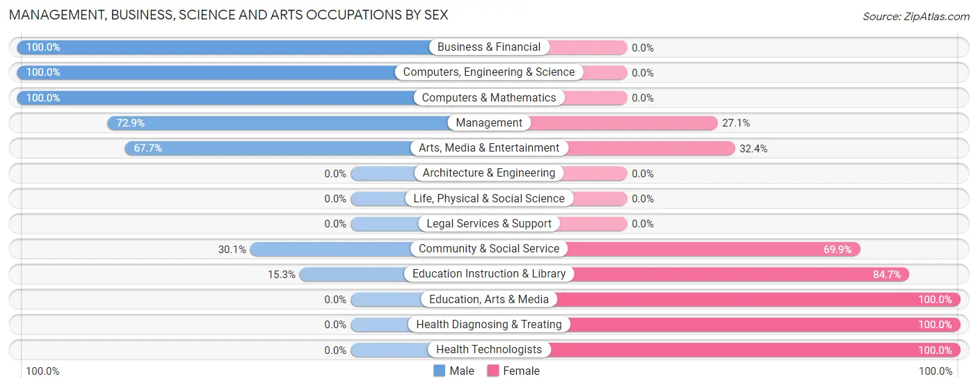 Management, Business, Science and Arts Occupations by Sex in Zip Code 18053