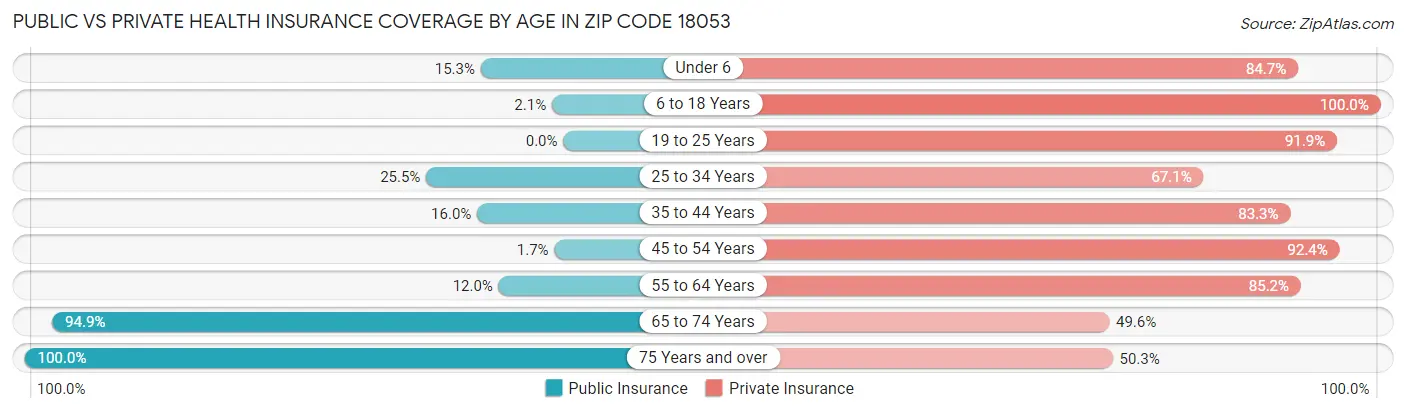 Public vs Private Health Insurance Coverage by Age in Zip Code 18053