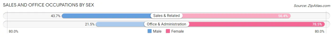 Sales and Office Occupations by Sex in Zip Code 18053