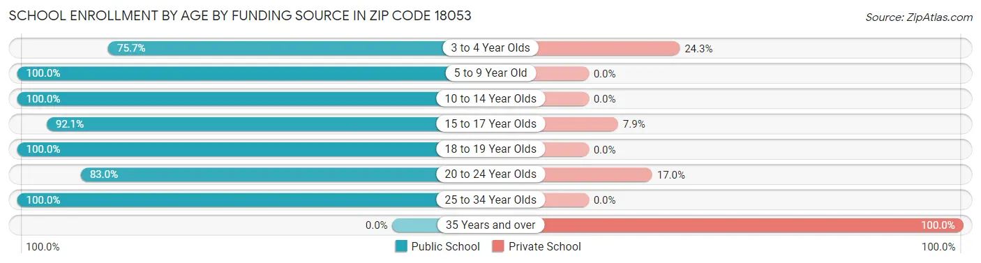School Enrollment by Age by Funding Source in Zip Code 18053