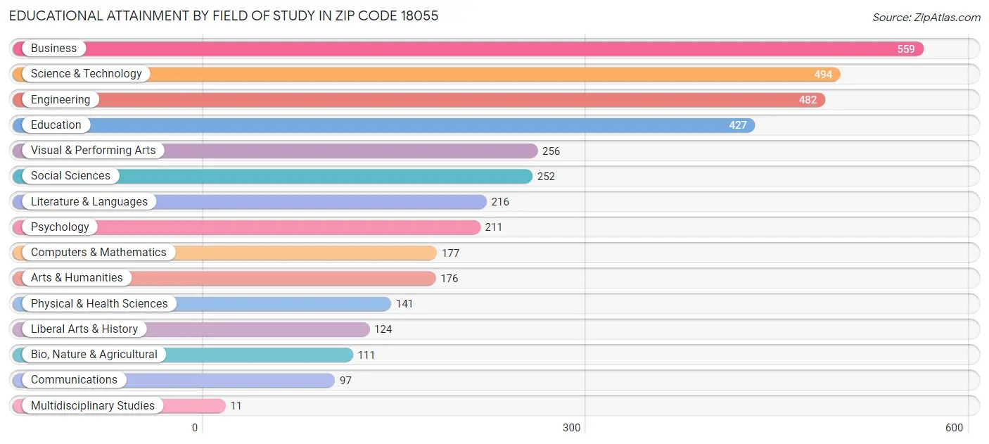 Educational Attainment by Field of Study in Zip Code 18055