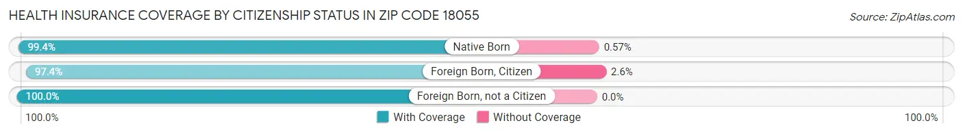 Health Insurance Coverage by Citizenship Status in Zip Code 18055