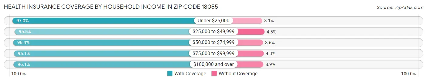 Health Insurance Coverage by Household Income in Zip Code 18055