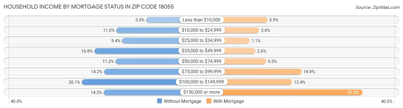 Household Income by Mortgage Status in Zip Code 18055