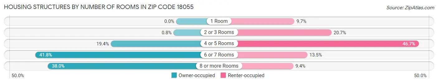 Housing Structures by Number of Rooms in Zip Code 18055