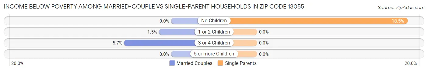 Income Below Poverty Among Married-Couple vs Single-Parent Households in Zip Code 18055