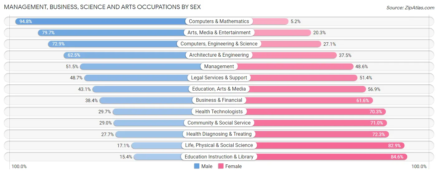 Management, Business, Science and Arts Occupations by Sex in Zip Code 18055