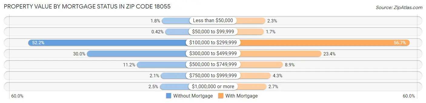 Property Value by Mortgage Status in Zip Code 18055