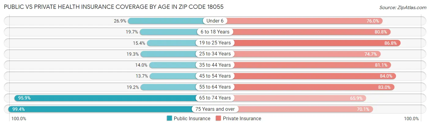 Public vs Private Health Insurance Coverage by Age in Zip Code 18055