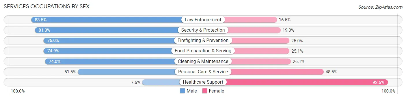 Services Occupations by Sex in Zip Code 18055