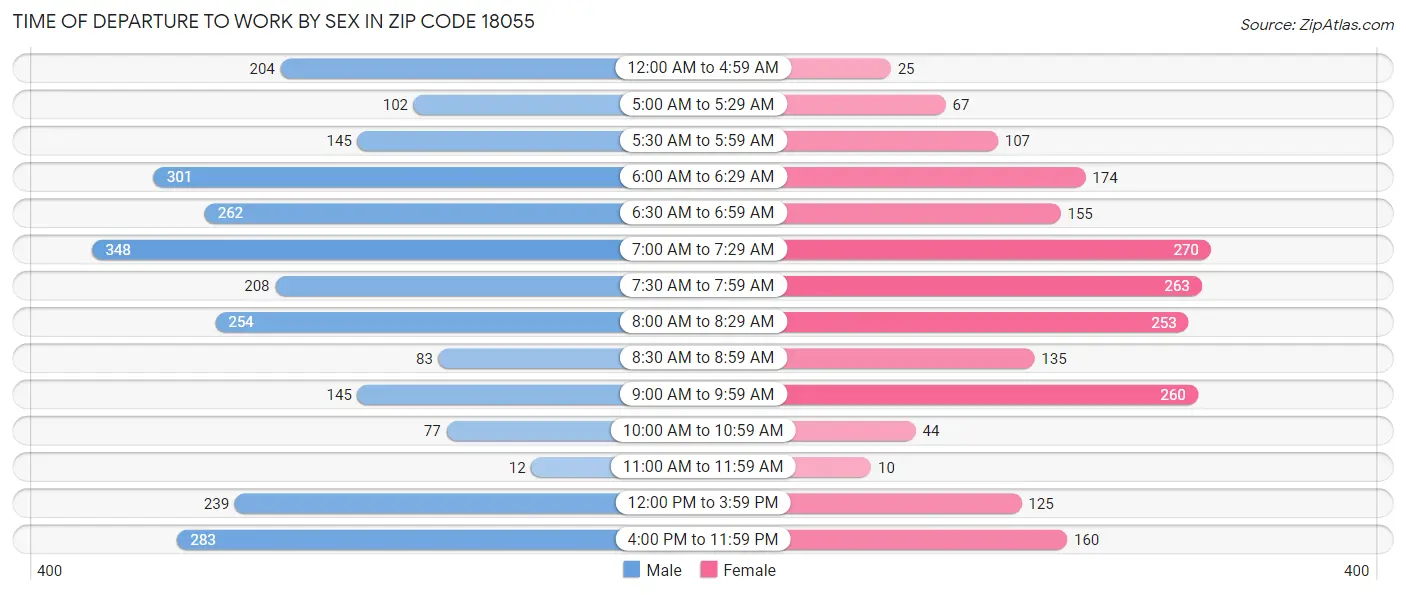 Time of Departure to Work by Sex in Zip Code 18055