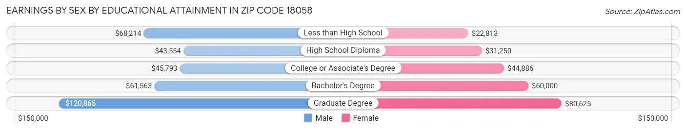 Earnings by Sex by Educational Attainment in Zip Code 18058