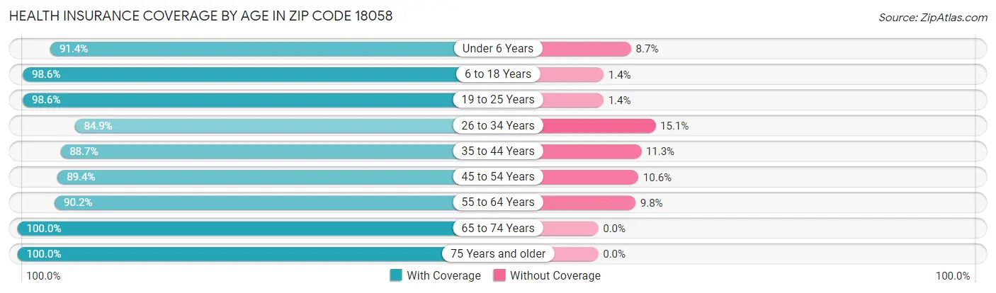 Health Insurance Coverage by Age in Zip Code 18058