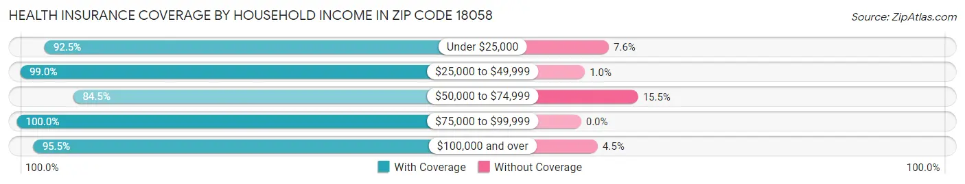 Health Insurance Coverage by Household Income in Zip Code 18058