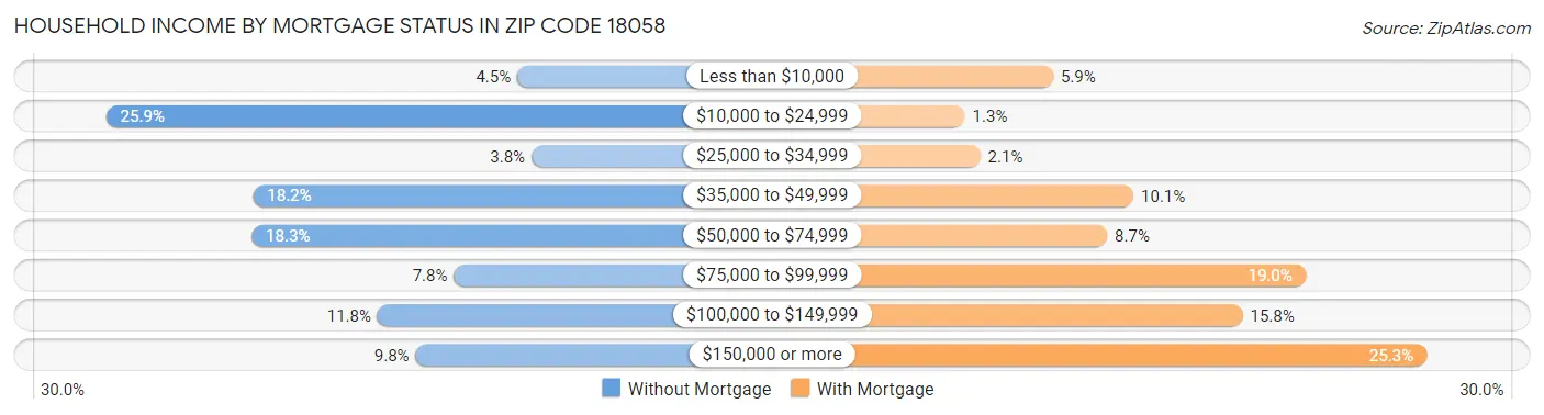 Household Income by Mortgage Status in Zip Code 18058
