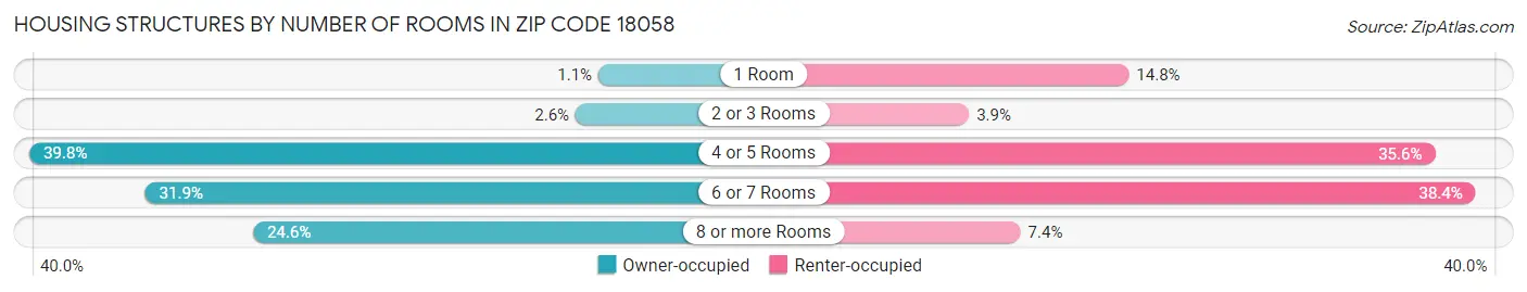 Housing Structures by Number of Rooms in Zip Code 18058