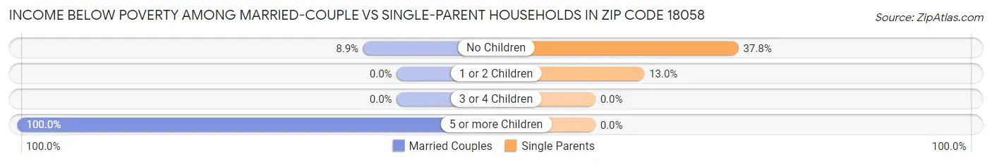Income Below Poverty Among Married-Couple vs Single-Parent Households in Zip Code 18058