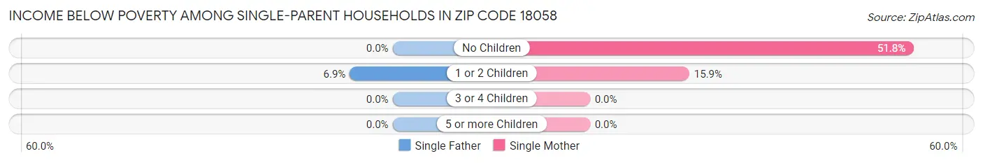 Income Below Poverty Among Single-Parent Households in Zip Code 18058