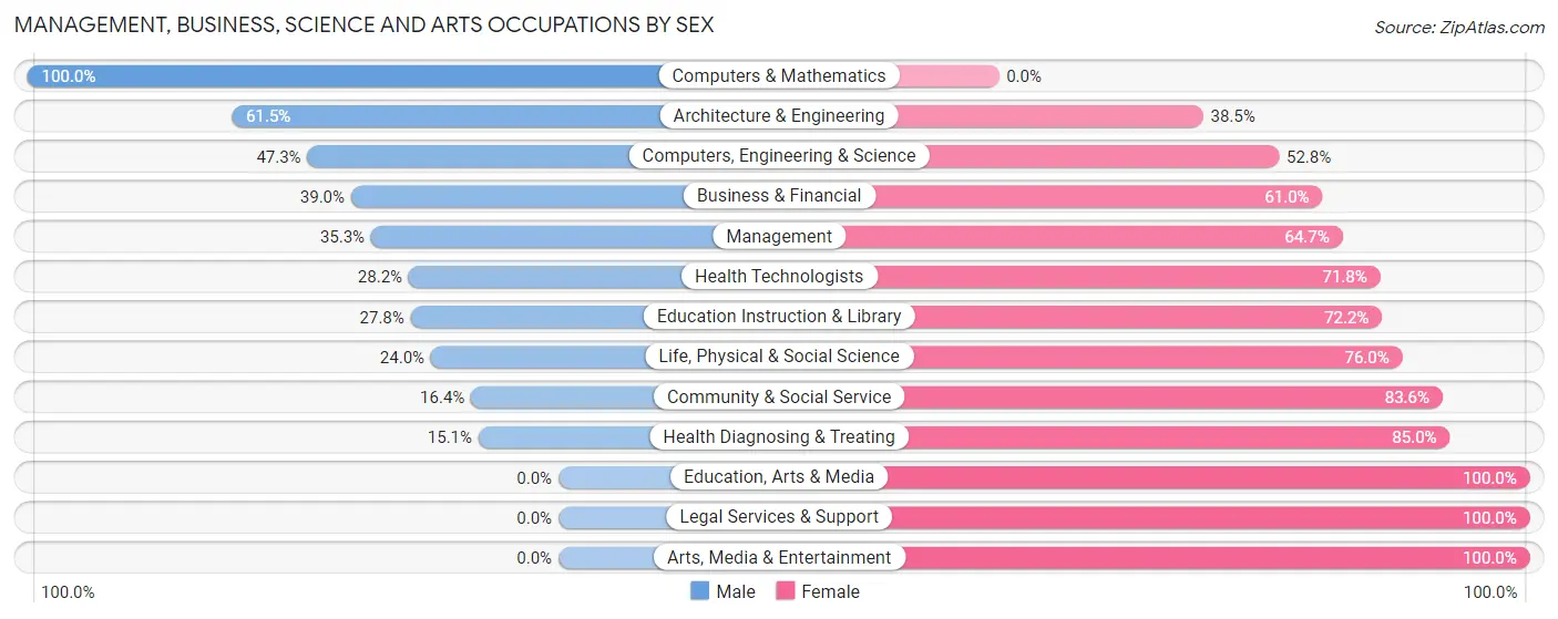 Management, Business, Science and Arts Occupations by Sex in Zip Code 18058