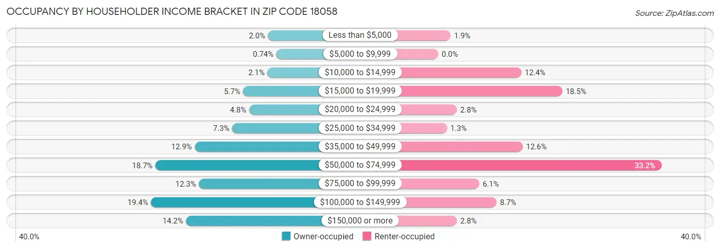 Occupancy by Householder Income Bracket in Zip Code 18058
