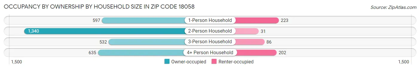 Occupancy by Ownership by Household Size in Zip Code 18058