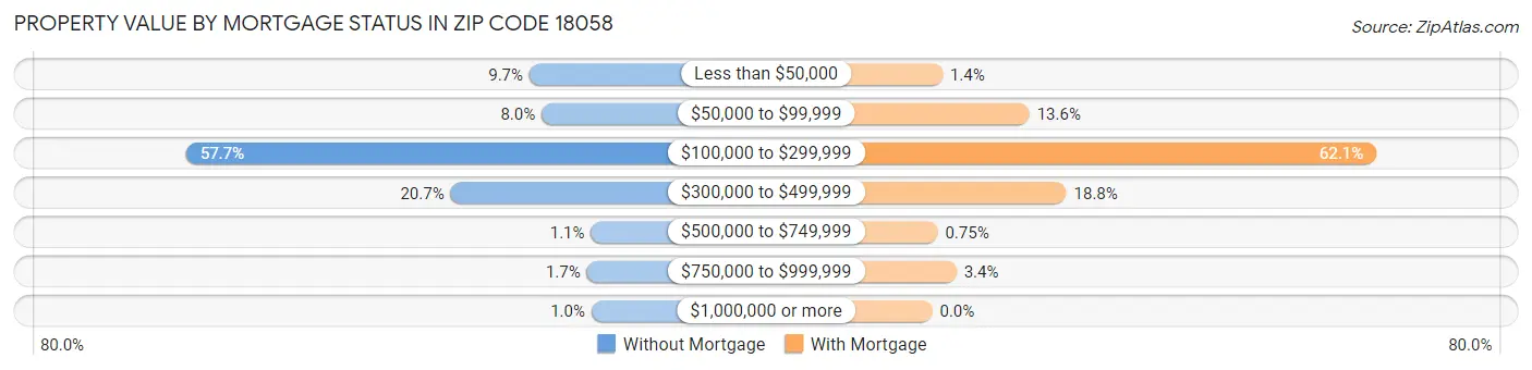 Property Value by Mortgage Status in Zip Code 18058