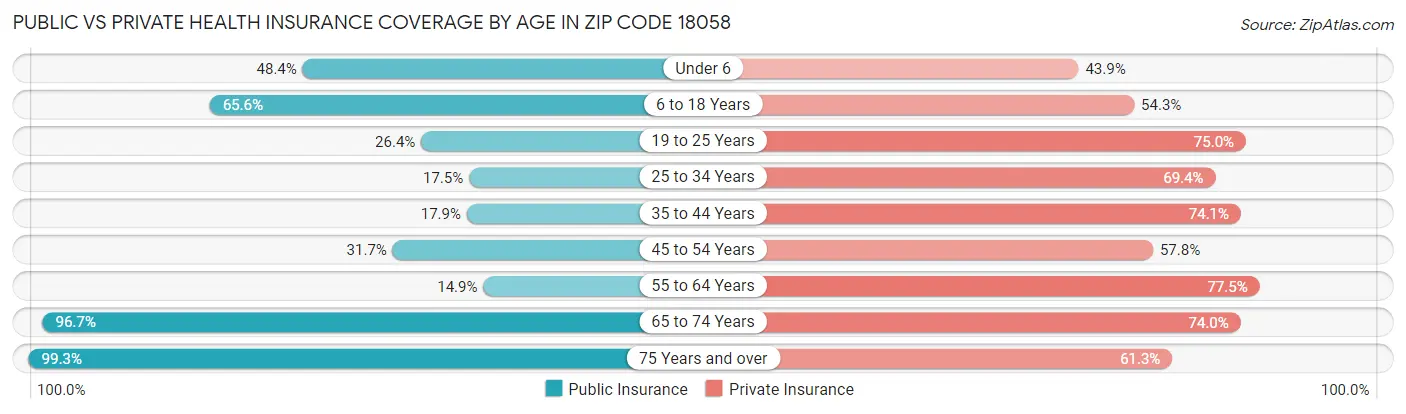 Public vs Private Health Insurance Coverage by Age in Zip Code 18058