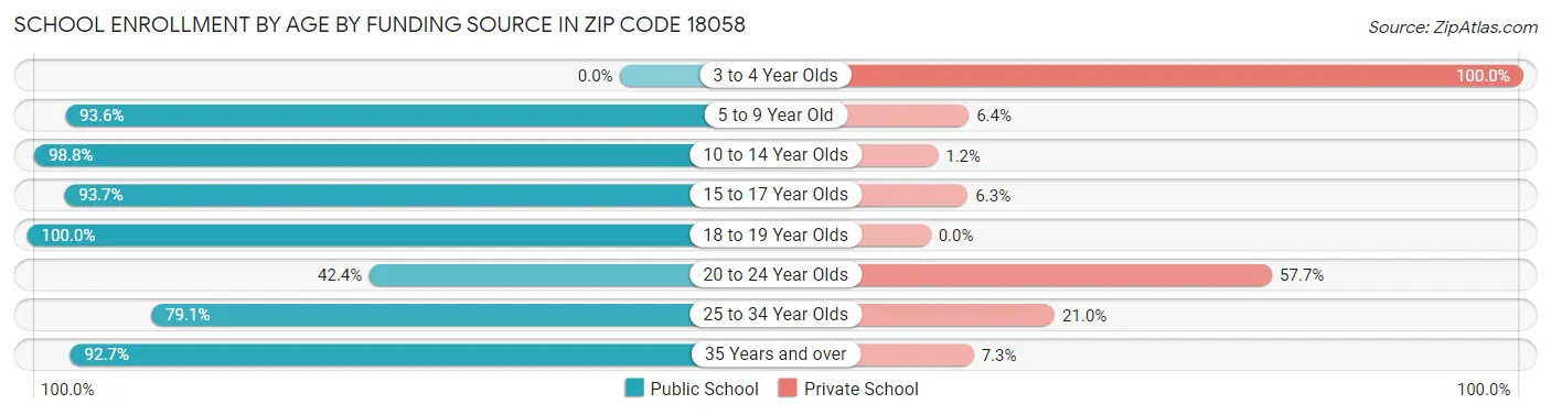 School Enrollment by Age by Funding Source in Zip Code 18058