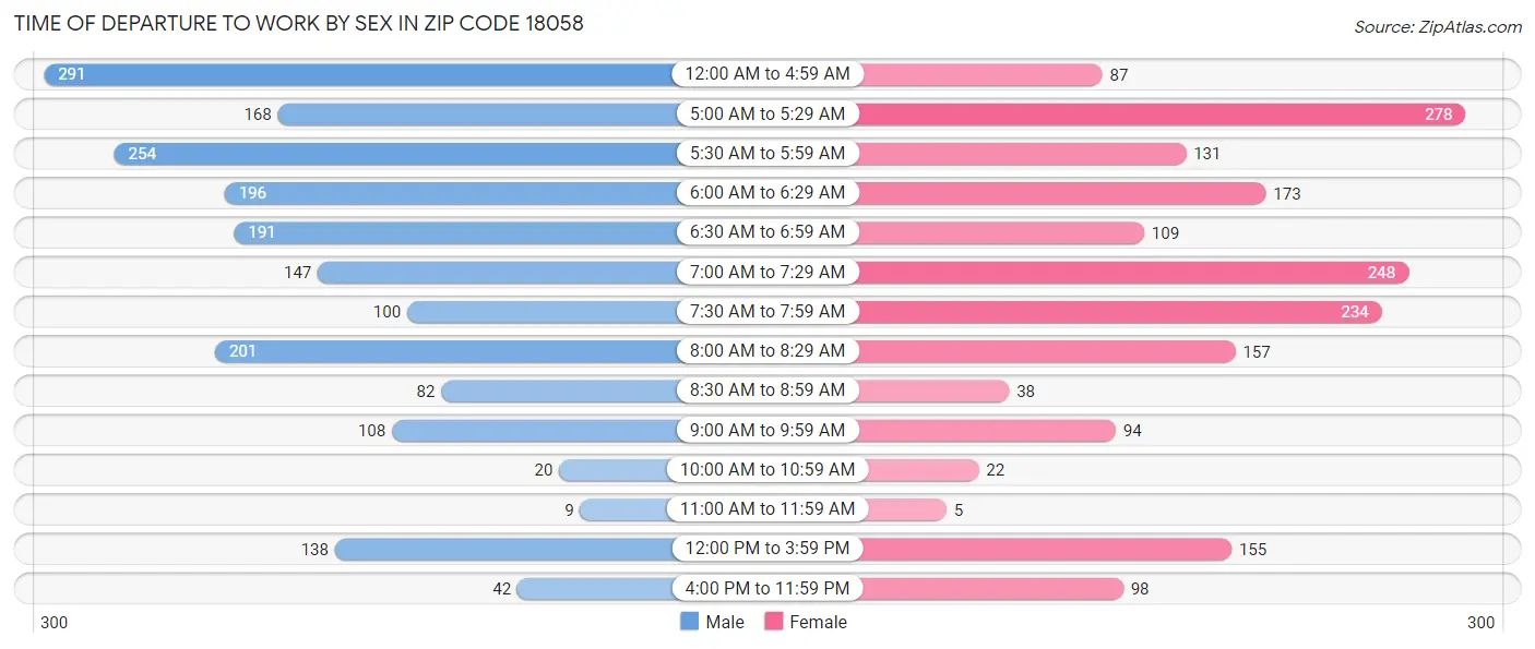 Time of Departure to Work by Sex in Zip Code 18058