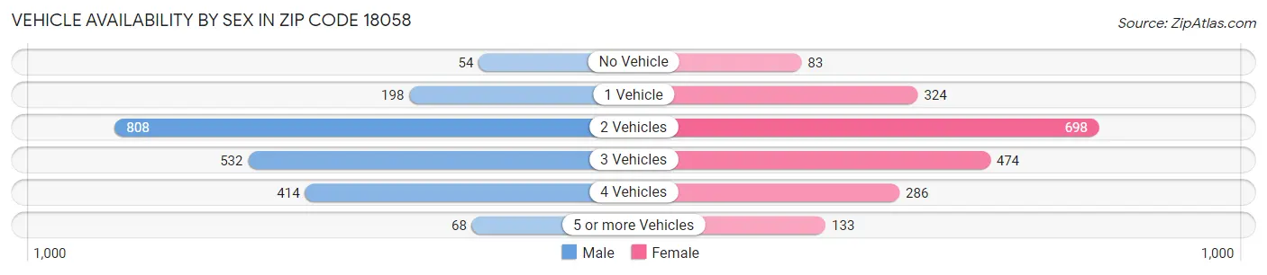 Vehicle Availability by Sex in Zip Code 18058