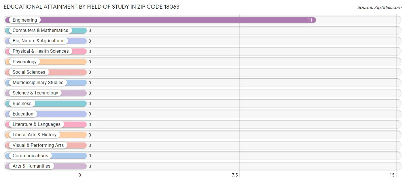 Educational Attainment by Field of Study in Zip Code 18063