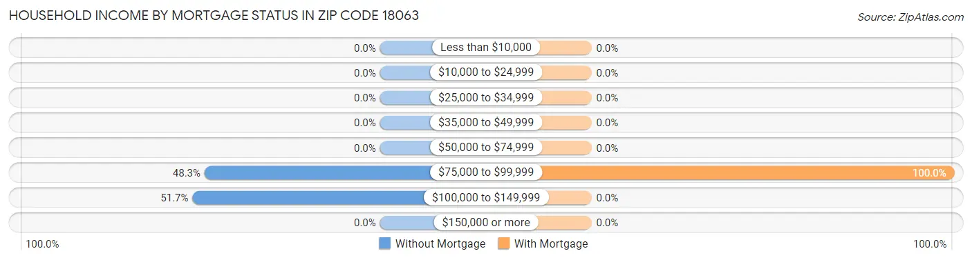 Household Income by Mortgage Status in Zip Code 18063