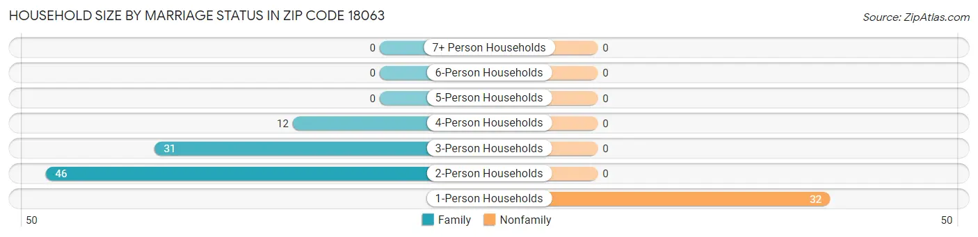 Household Size by Marriage Status in Zip Code 18063