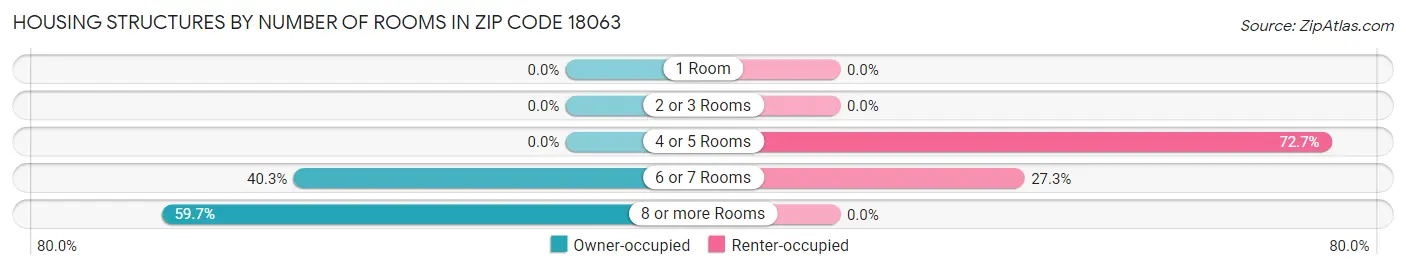 Housing Structures by Number of Rooms in Zip Code 18063