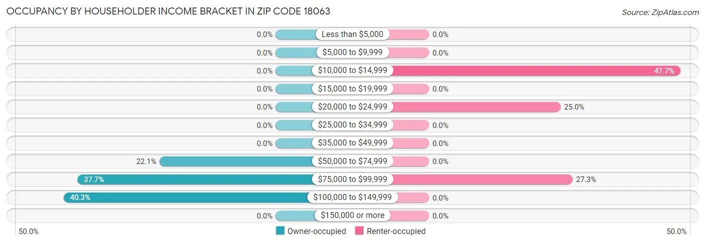 Occupancy by Householder Income Bracket in Zip Code 18063