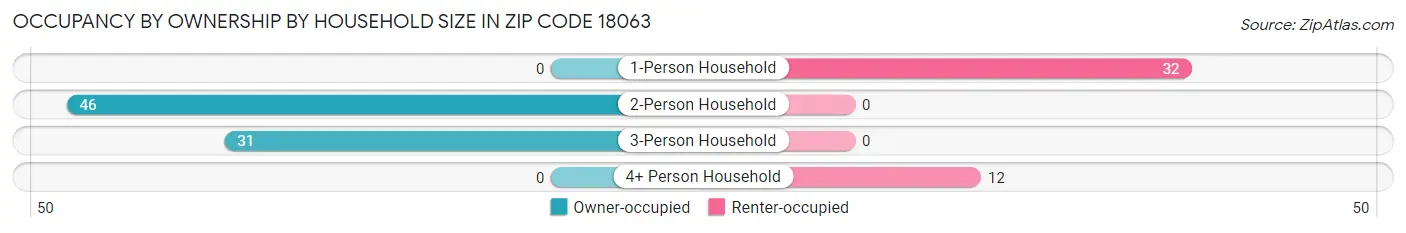 Occupancy by Ownership by Household Size in Zip Code 18063