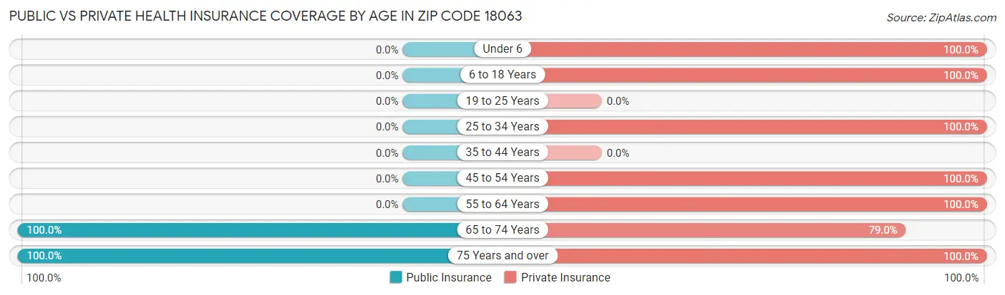 Public vs Private Health Insurance Coverage by Age in Zip Code 18063