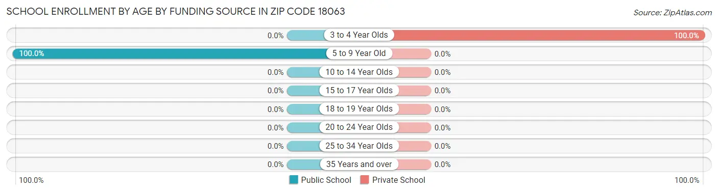 School Enrollment by Age by Funding Source in Zip Code 18063
